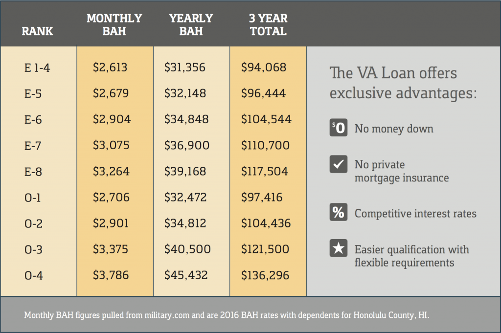 Active Military Turning your BAH (Basic Allowance for Housing) into an